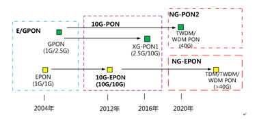 中国电信上海公司千兆接入产品方案 基于10G EPON技术构建超宽带接入网络