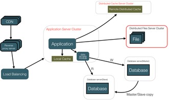 大型网站技术架构的演进 从单体到微服务与云原生