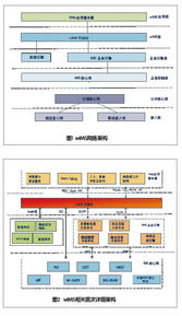 WIMS技术原理、网络架构及其在网络开发中的发展趋势